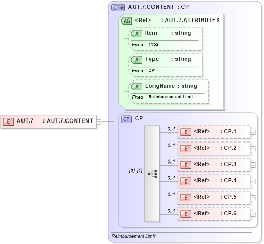 XSD Diagram of AUT.7 in schema fields_xsd (Health Level Seven (HL7))
