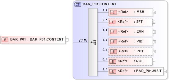 XSD Diagram of BAR_P01 in schema bar_p01_xsd (Health Level Seven (HL7))