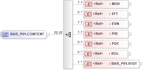 XSD Diagram of BAR_P01.CONTENT in schema bar_p01_xsd (Health Level Seven (HL7))