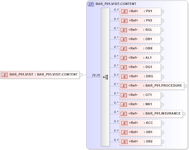 XSD Diagram of BAR_P01.VISIT in schema bar_p01_xsd (Health Level Seven (HL7))
