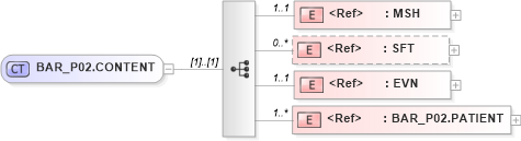 XSD Diagram of BAR_P02.CONTENT in schema bar_p02_xsd (Health Level Seven (HL7))