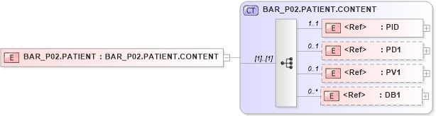 XSD Diagram of BAR_P02.PATIENT in schema bar_p02_xsd (Health Level Seven (HL7))