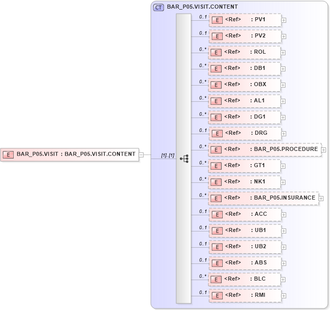 XSD Diagram of BAR_P05.VISIT in schema bar_p05_xsd (Health Level Seven (HL7))