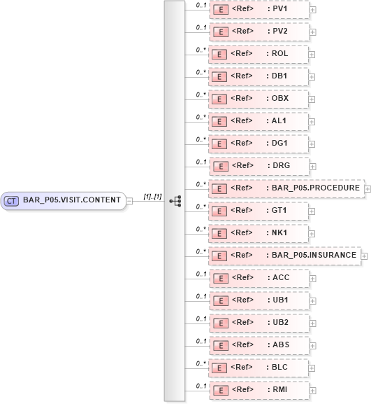 XSD Diagram of BAR_P05.VISIT.CONTENT in schema bar_p05_xsd (Health Level Seven (HL7))