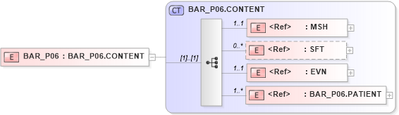 XSD Diagram of BAR_P06 in schema bar_p06_xsd (Health Level Seven (HL7))