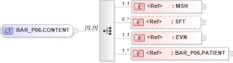 XSD Diagram of BAR_P06.CONTENT in schema bar_p06_xsd (Health Level Seven (HL7))