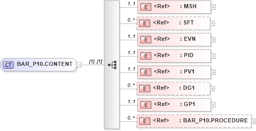 XSD Diagram of BAR_P10.CONTENT in schema bar_p10_xsd (Health Level Seven (HL7))