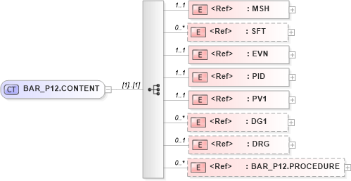 XSD Diagram of BAR_P12.CONTENT in schema bar_p12_xsd (Health Level Seven (HL7))