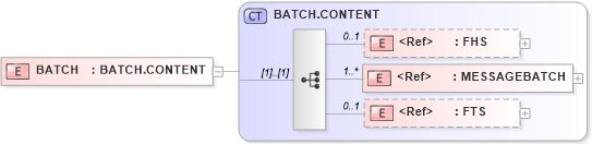 XSD Diagram of BATCH in schema batch_xsd (Health Level Seven (HL7))