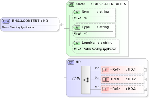 XSD Diagram of BHS.3.CONTENT in schema fields_xsd (Health Level Seven (HL7))