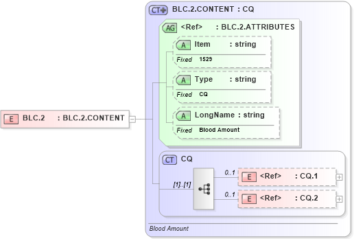 XSD Diagram of BLC.2 in schema fields_xsd (Health Level Seven (HL7))