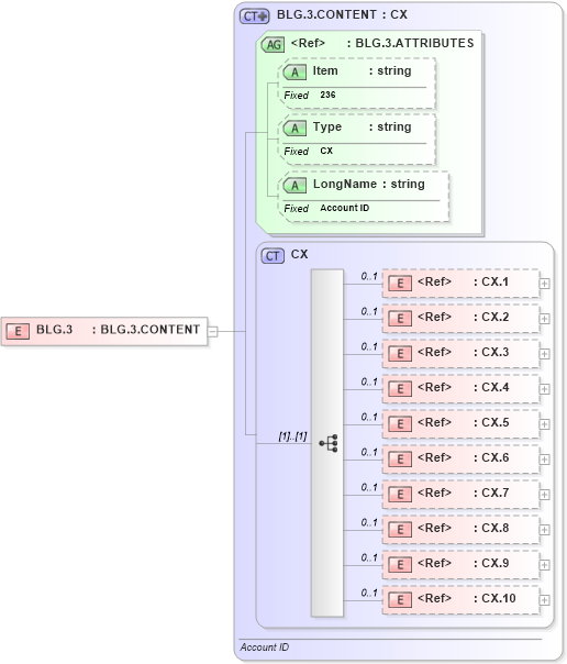 XSD Diagram of BLG.3 in schema fields_xsd (Health Level Seven (HL7))