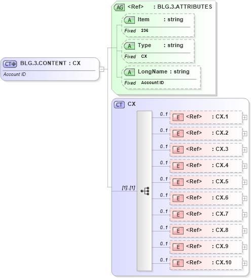 XSD Diagram of BLG.3.CONTENT in schema fields_xsd (Health Level Seven (HL7))