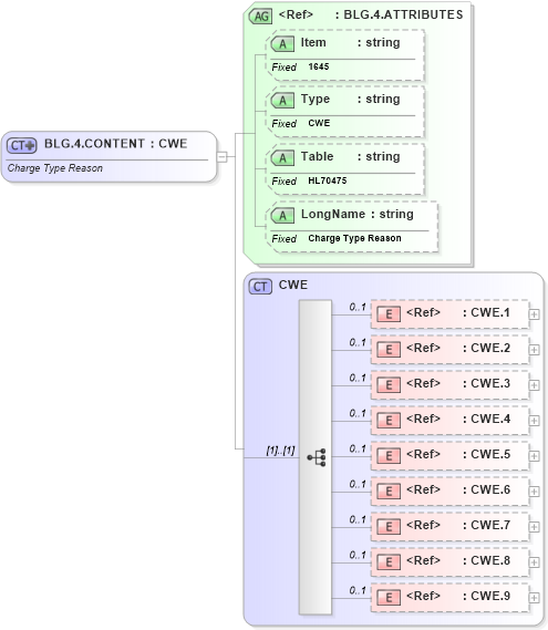 XSD Diagram of BLG.4.CONTENT in schema fields_xsd (Health Level Seven (HL7))