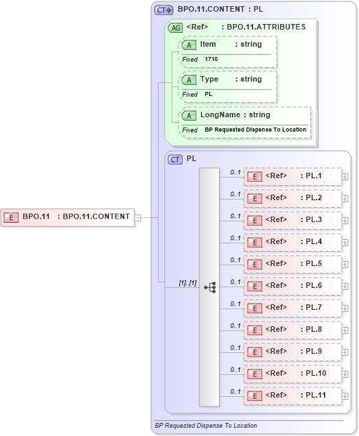 XSD Diagram of BPO.11 in schema fields_xsd (Health Level Seven (HL7))