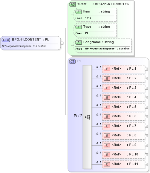 XSD Diagram of BPO.11.CONTENT in schema fields_xsd (Health Level Seven (HL7))