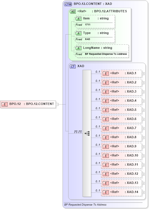 XSD Diagram of BPO.12 in schema fields_xsd (Health Level Seven (HL7))