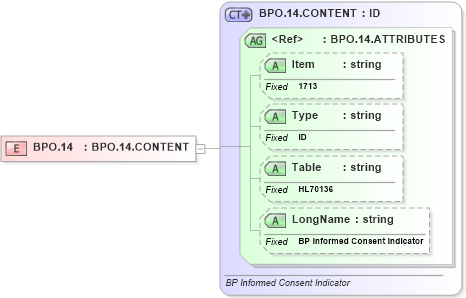 XSD Diagram of BPO.14 in schema fields_xsd (Health Level Seven (HL7))