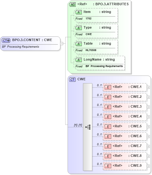 XSD Diagram of BPO.3.CONTENT in schema fields_xsd (Health Level Seven (HL7))