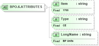 XSD Diagram of BPO.6.ATTRIBUTES in schema fields_xsd (Health Level Seven (HL7))