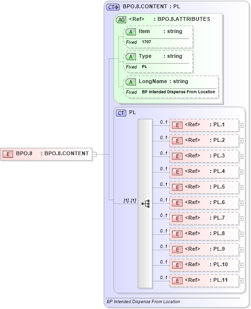 XSD Diagram of BPO.8 in schema fields_xsd (Health Level Seven (HL7))