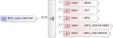 XSD Diagram of BPS_O29.CONTENT in schema bps_o29_xsd (Health Level Seven (HL7))