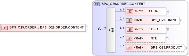 XSD Diagram of BPS_O29.ORDER in schema bps_o29_xsd (Health Level Seven (HL7))