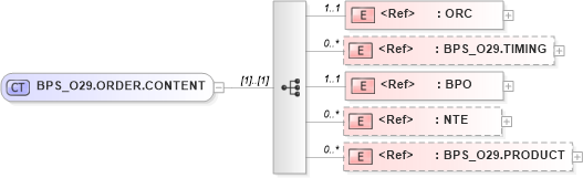 XSD Diagram of BPS_O29.ORDER.CONTENT in schema bps_o29_xsd (Health Level Seven (HL7))