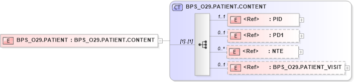 XSD Diagram of BPS_O29.PATIENT in schema bps_o29_xsd (Health Level Seven (HL7))
