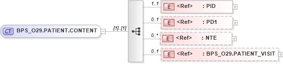 XSD Diagram of BPS_O29.PATIENT.CONTENT in schema bps_o29_xsd (Health Level Seven (HL7))