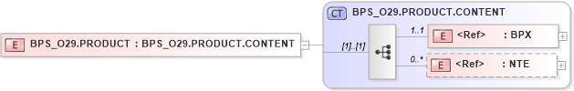 XSD Diagram of BPS_O29.PRODUCT in schema bps_o29_xsd (Health Level Seven (HL7))