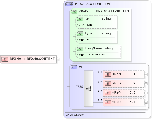 XSD Diagram of BPX.10 in schema fields_xsd (Health Level Seven (HL7))