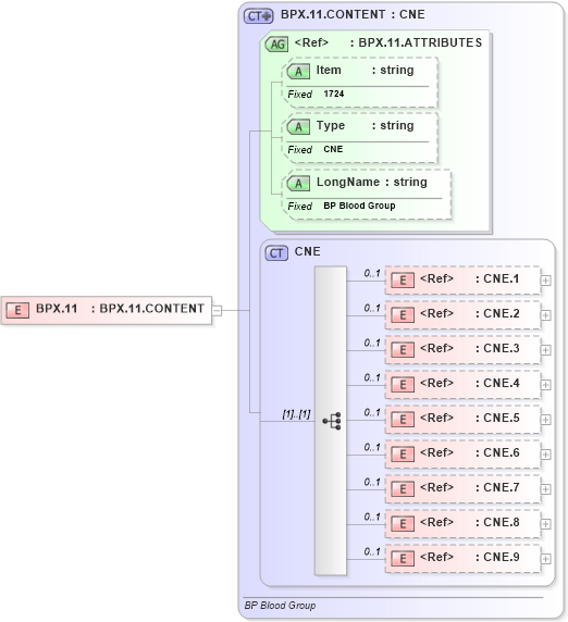 XSD Diagram of BPX.11 in schema fields_xsd (Health Level Seven (HL7))