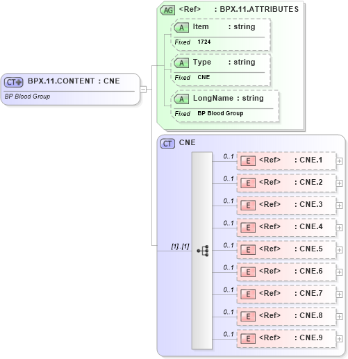 XSD Diagram of BPX.11.CONTENT in schema fields_xsd (Health Level Seven (HL7))