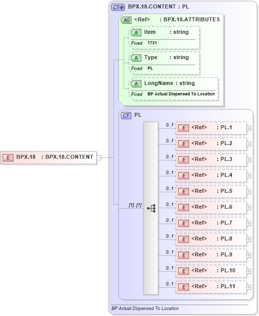 XSD Diagram of BPX.18 in schema fields_xsd (Health Level Seven (HL7))