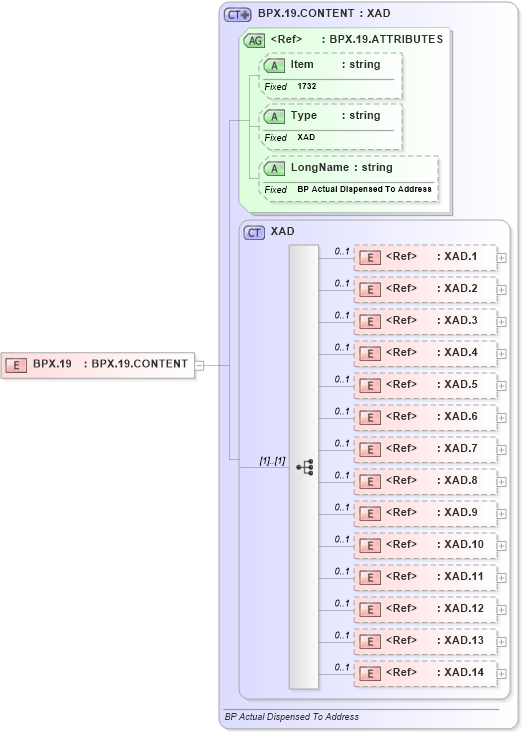 XSD Diagram of BPX.19 in schema fields_xsd (Health Level Seven (HL7))
