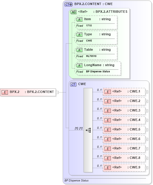 XSD Diagram of BPX.2 in schema fields_xsd (Health Level Seven (HL7))