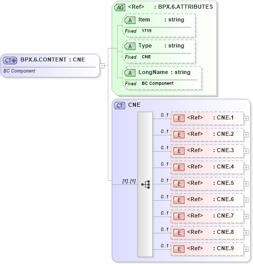 XSD Diagram of BPX.6.CONTENT in schema fields_xsd (Health Level Seven (HL7))