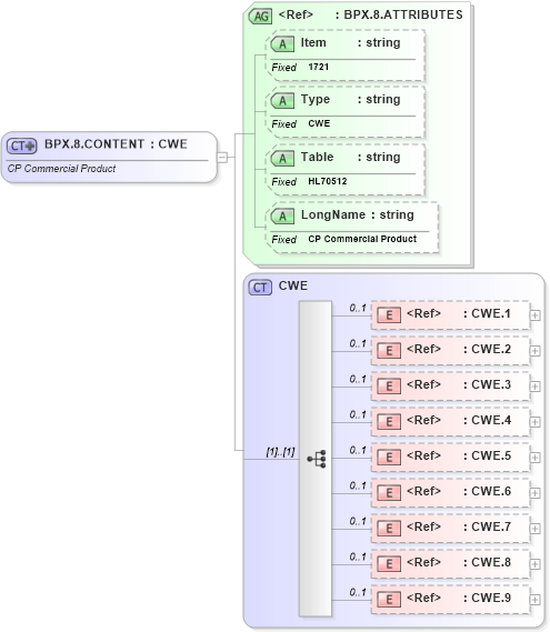XSD Diagram of BPX.8.CONTENT in schema fields_xsd (Health Level Seven (HL7))