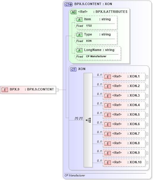 XSD Diagram of BPX.9 in schema fields_xsd (Health Level Seven (HL7))