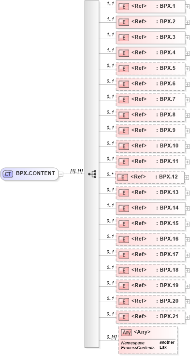 XSD Diagram of BPX.CONTENT in schema segments_xsd (Health Level Seven (HL7))