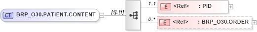 XSD Diagram of BRP_O30.PATIENT.CONTENT in schema brp_o30_xsd (Health Level Seven (HL7))