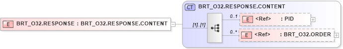 XSD Diagram of BRT_O32.RESPONSE in schema brt_o32_xsd (Health Level Seven (HL7))