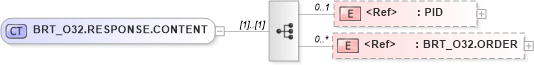 XSD Diagram of BRT_O32.RESPONSE.CONTENT in schema brt_o32_xsd (Health Level Seven (HL7))