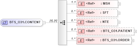 XSD Diagram of BTS_O31.CONTENT in schema bts_o31_xsd (Health Level Seven (HL7))