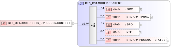 XSD Diagram of BTS_O31.ORDER in schema bts_o31_xsd (Health Level Seven (HL7))