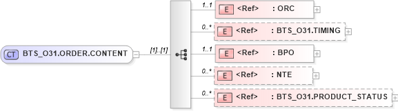XSD Diagram of BTS_O31.ORDER.CONTENT in schema bts_o31_xsd (Health Level Seven (HL7))