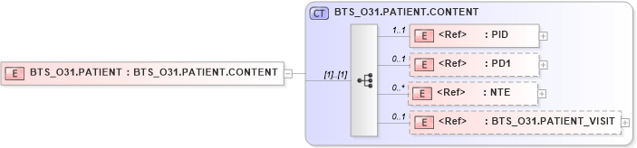 XSD Diagram of BTS_O31.PATIENT in schema bts_o31_xsd (Health Level Seven (HL7))