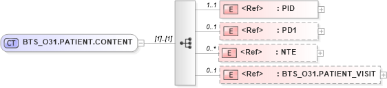 XSD Diagram of BTS_O31.PATIENT.CONTENT in schema bts_o31_xsd (Health Level Seven (HL7))
