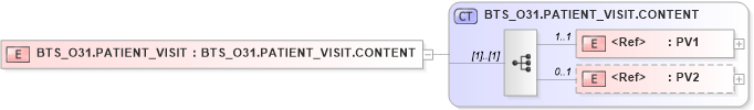 XSD Diagram of BTS_O31.PATIENT_VISIT in schema bts_o31_xsd (Health Level Seven (HL7))